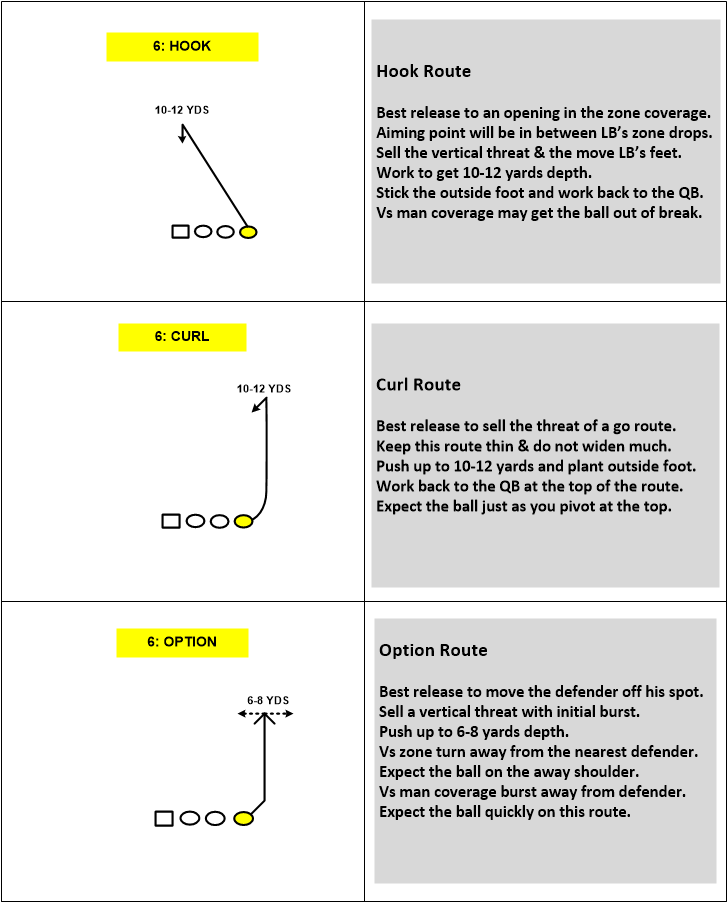 A Detailed Tight End Route Tree Firstdown Playbook