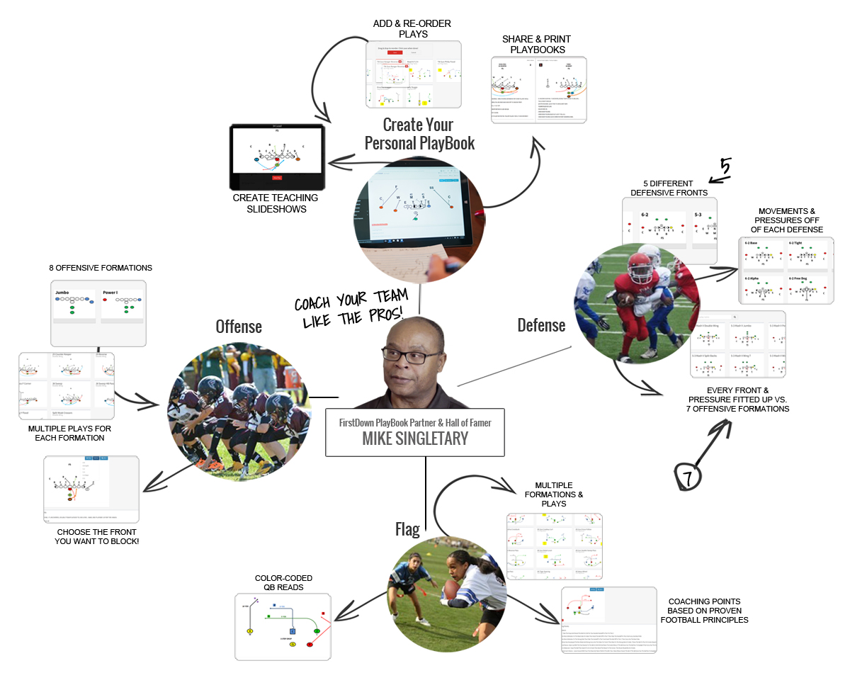 Youth football infographic FirstDown PlayBook