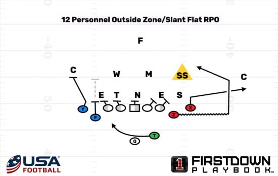 Great USA Football Article On Tight End Heavy RPO’s