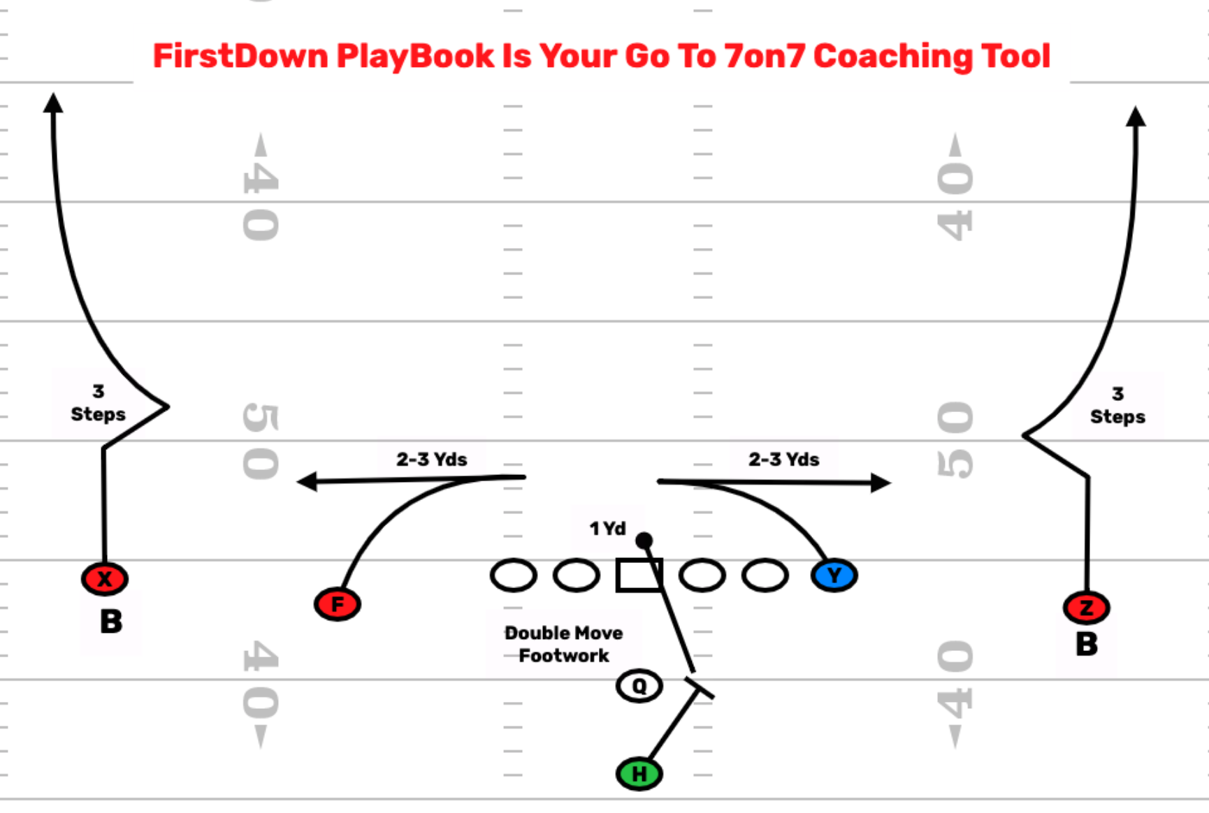 Your Go To 7on7 Coaching Tool