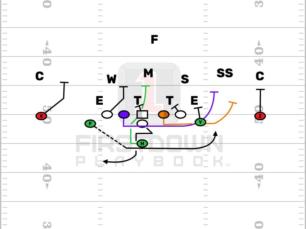 BUCK SWEEP DESCRIPTION: -SWEEP PLAY THAT IS COMPLIMENTARY OFF OF THE FB TRAP. OBJECTIVE FOR THE OFFENSE TO MAKE IT HARD FOR THE DEFENSE TO FIND THE BALL.