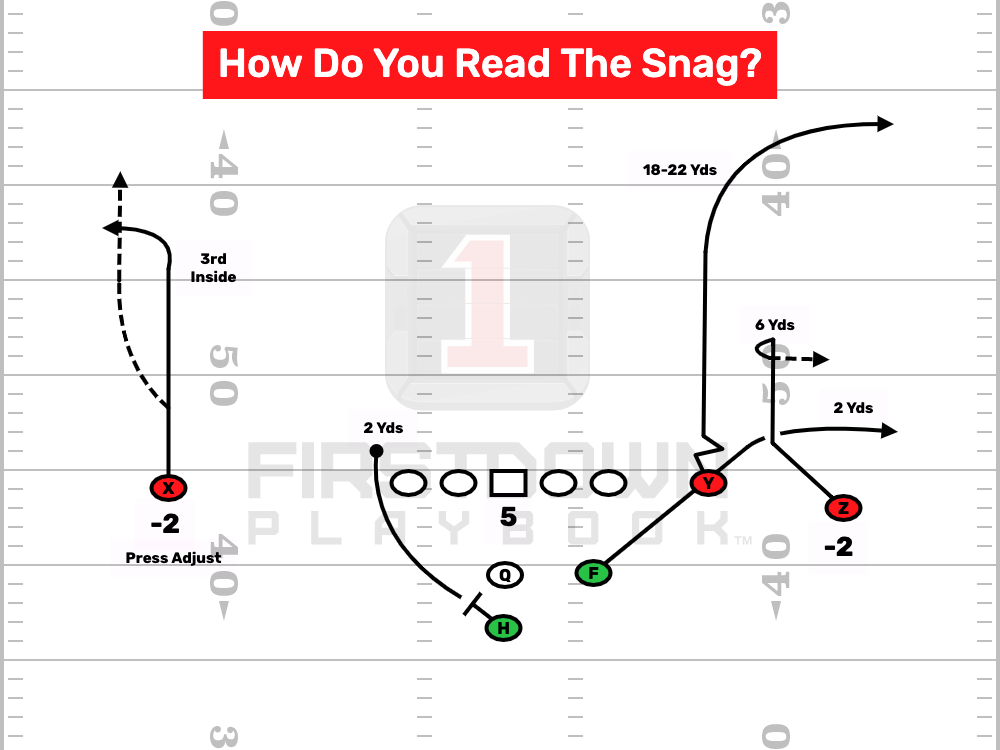 How To Read The Snag Concept?