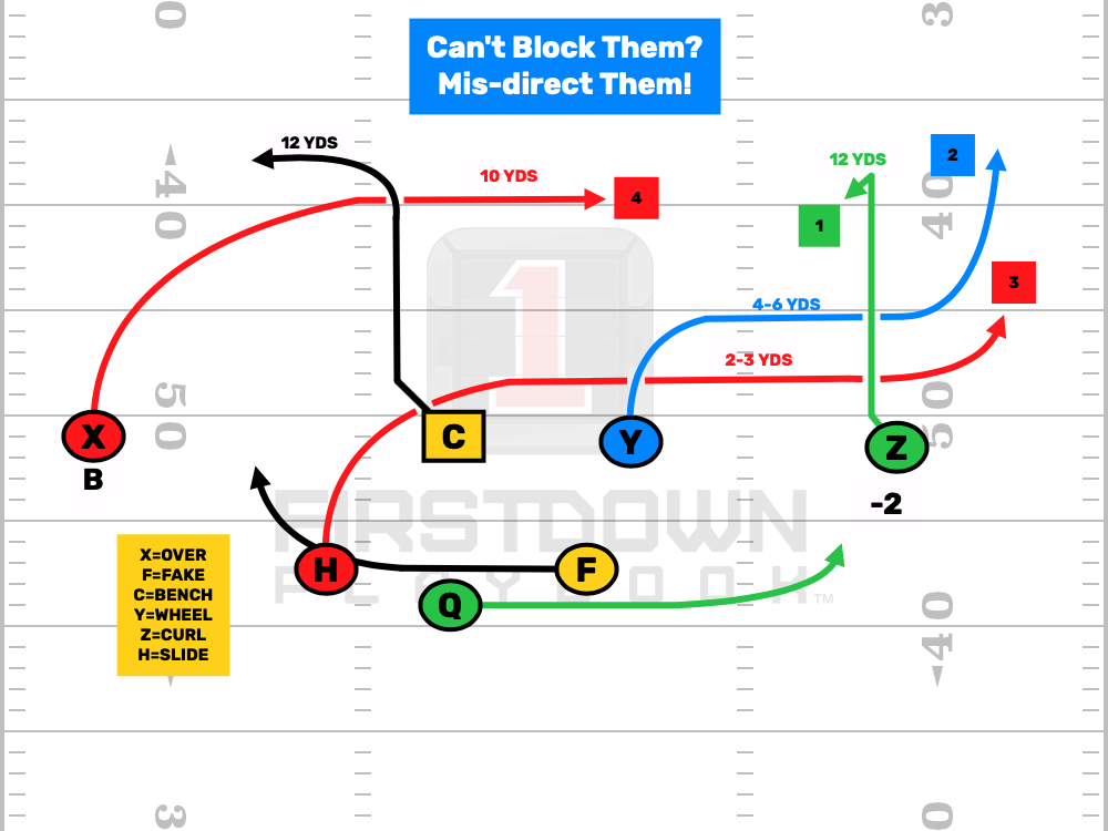 FirstDown PlayBook lets you edit all of our plays & draw your own. Start with this flag football RPO for your team's wristband sheets.