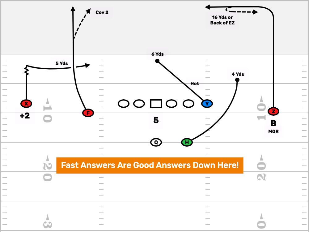 Tight red zone answers are harder to find as you get closer to the goal line because throwing lanes are tighter and real estate gets scarcer.