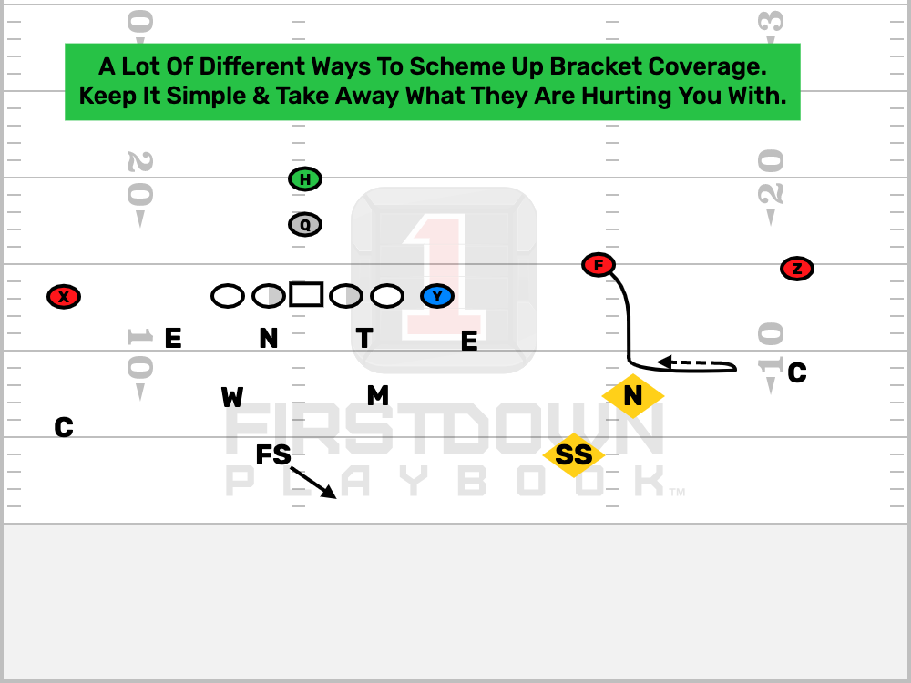 Simple Red Zone Bracket Coverage To Shut Down A Talented Slot Receiver.