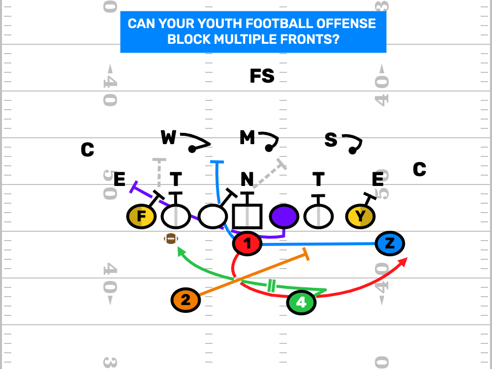 Youth Football Plays Vs Multiple Defenses…Quickly