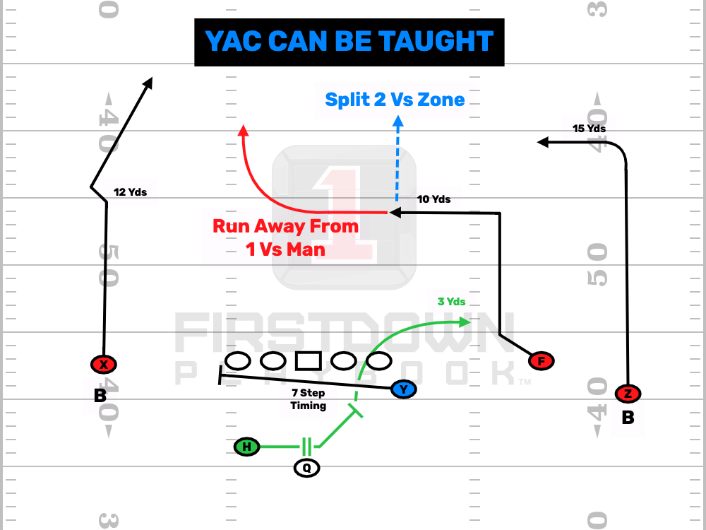 Coaching Can Increase Yards After Catch
