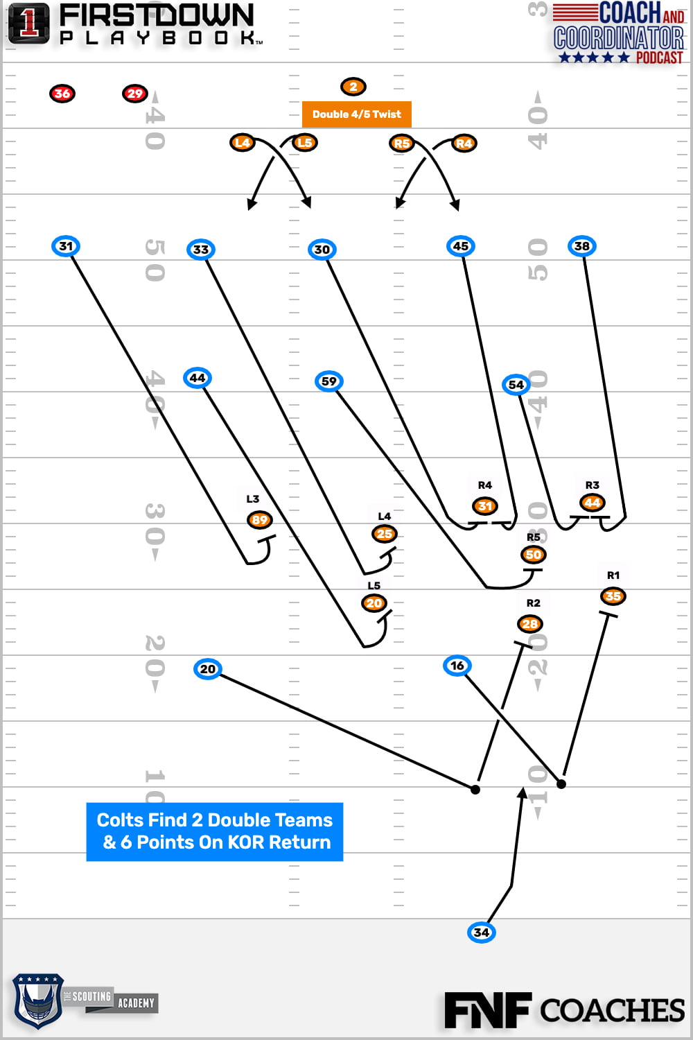 Colts Return Kickoff For 6. Here’s How.