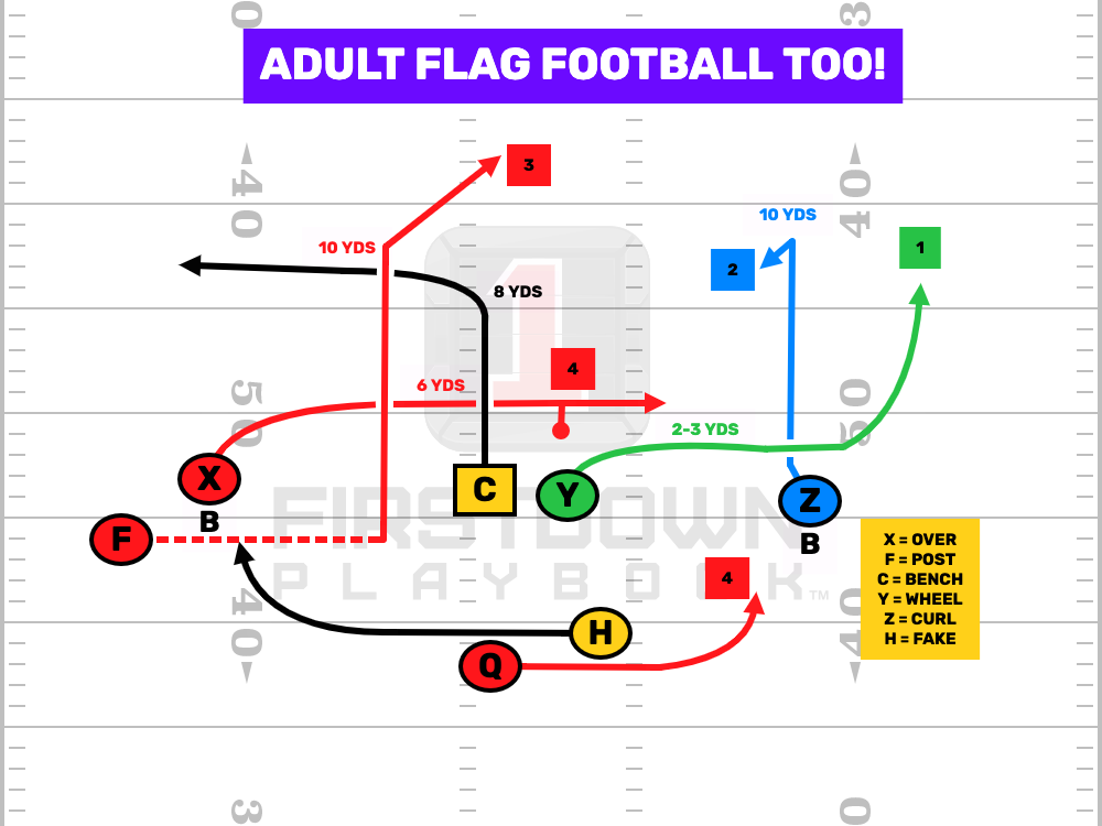 5v5 Flag Football Plays - Formations - FirstDown PlayBook