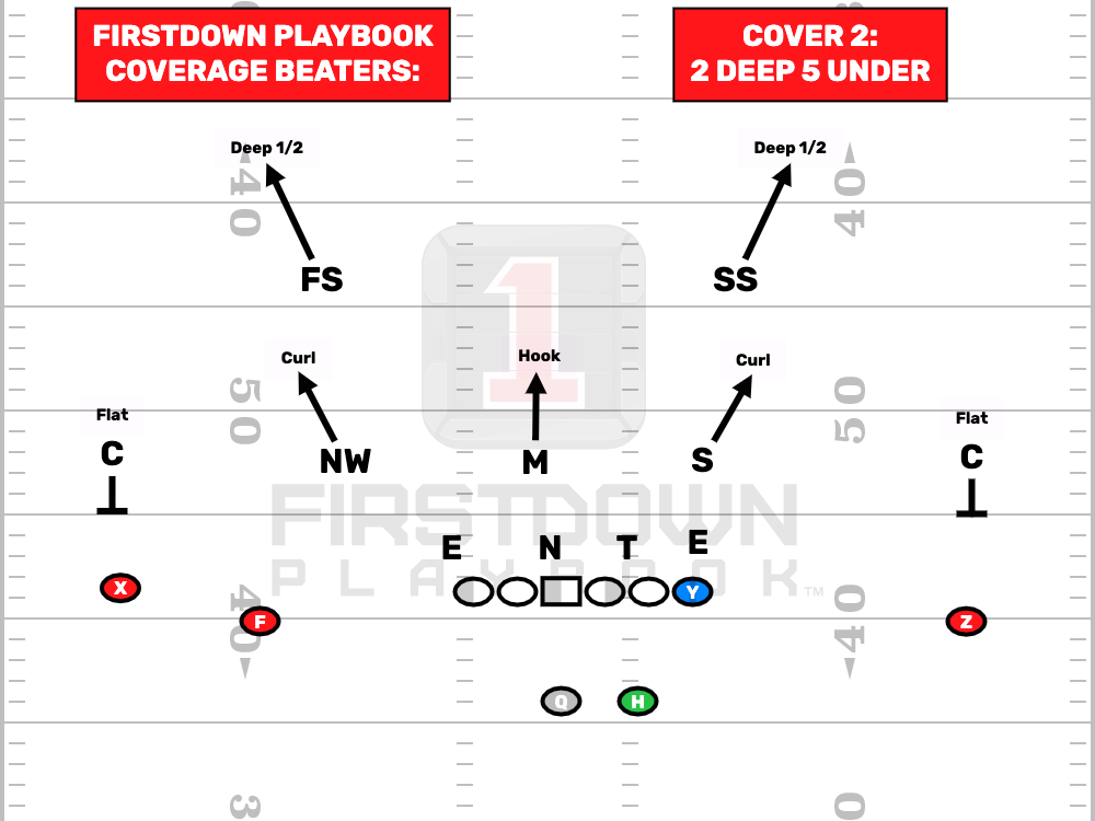 FirstDown PlayBook Coverage Beaters: Cover 2