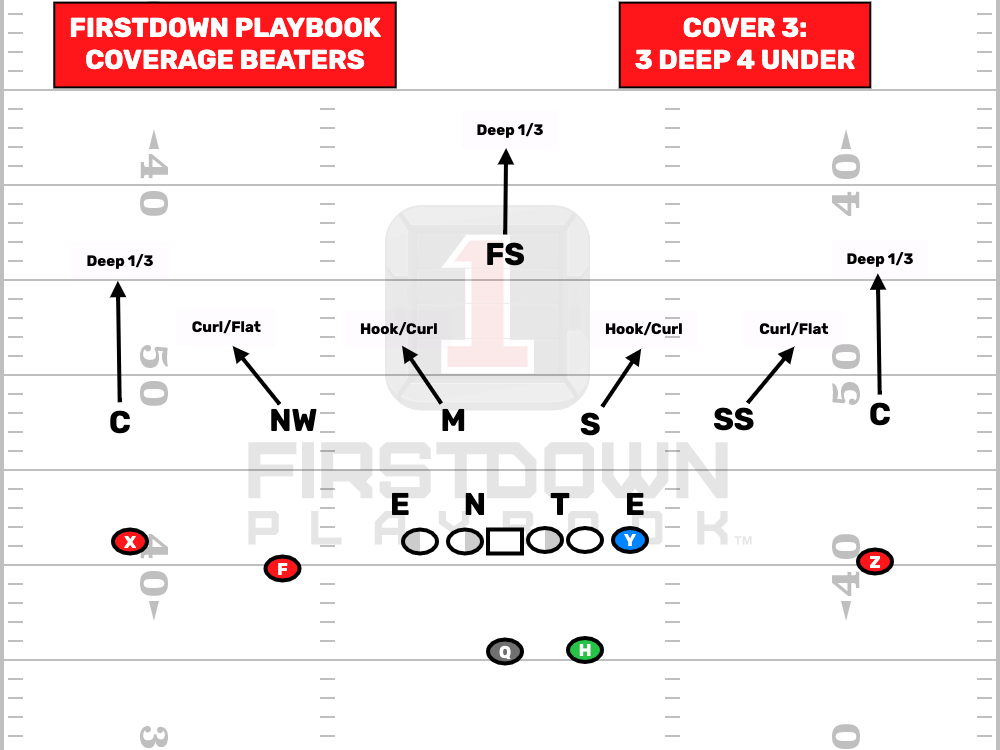 FirstDown PlayBook Coverage Beaters: Cover 3