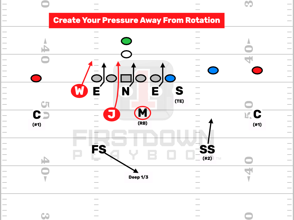 Create 3-4 Pressure Away From Rotation