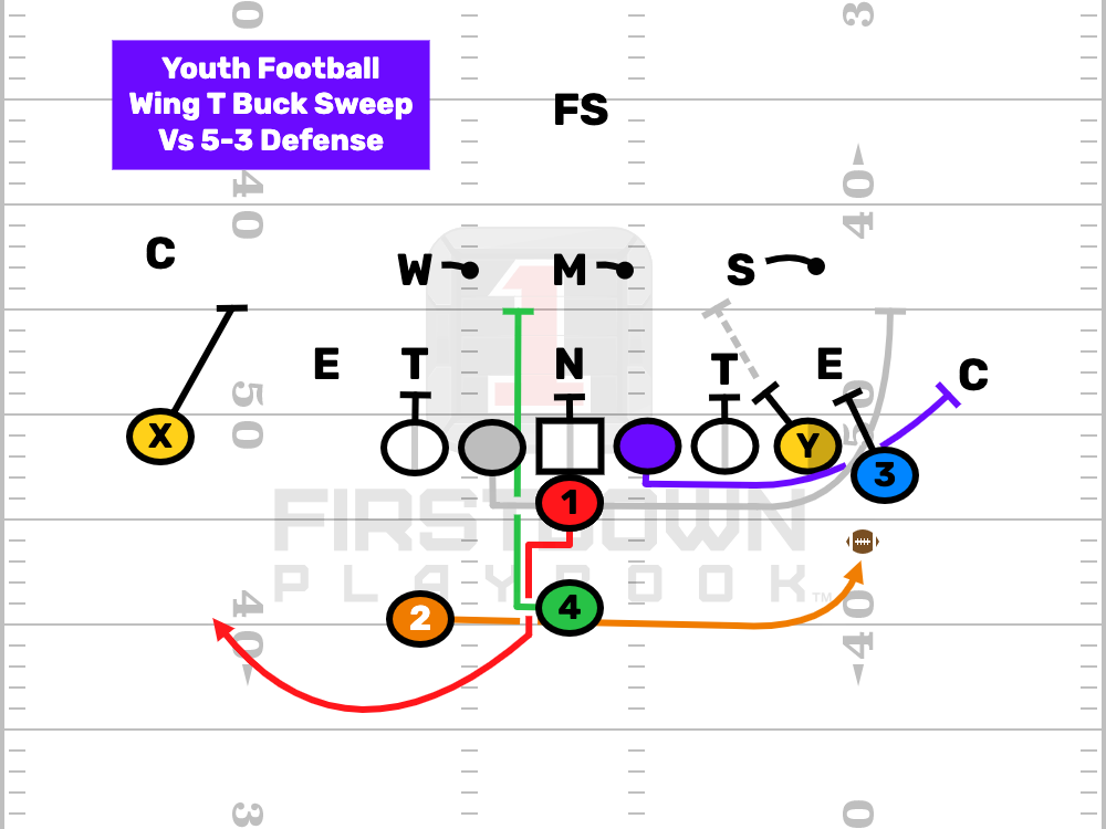Youth Football Wing T Buck Sweep