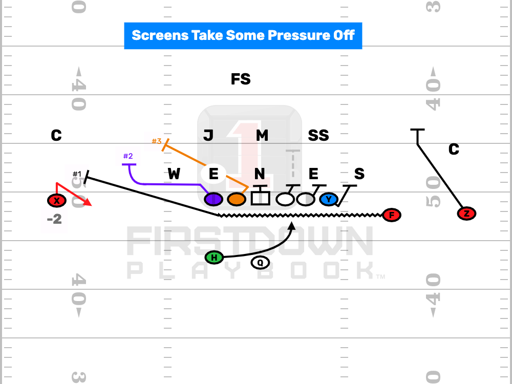 Screens Help Your offensive line