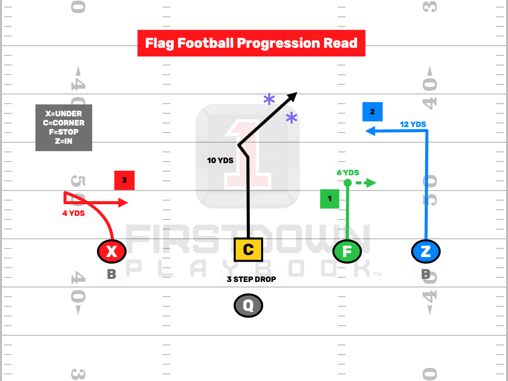 Flag Football Offense Progression Read