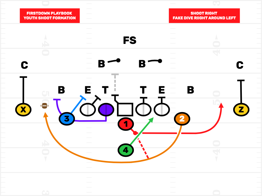 Find Youth Football Trick Plays 3 Ways