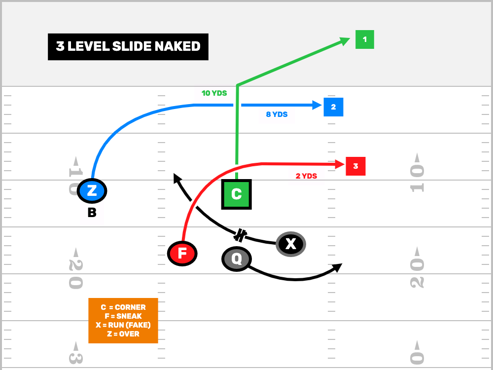 This Flag Football Split Backs Formation Can Fit Perfectly In Your NFL Flag Offense.