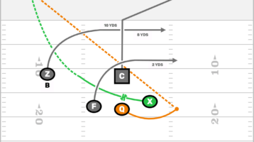 This Flag Football Split Backs Formation Can Fit Perfectly In Your Offense.