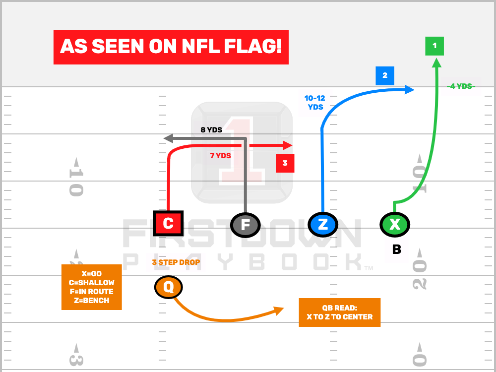 NFL Flag Football Field Dimensions Now Available - FirstDown PlayBook