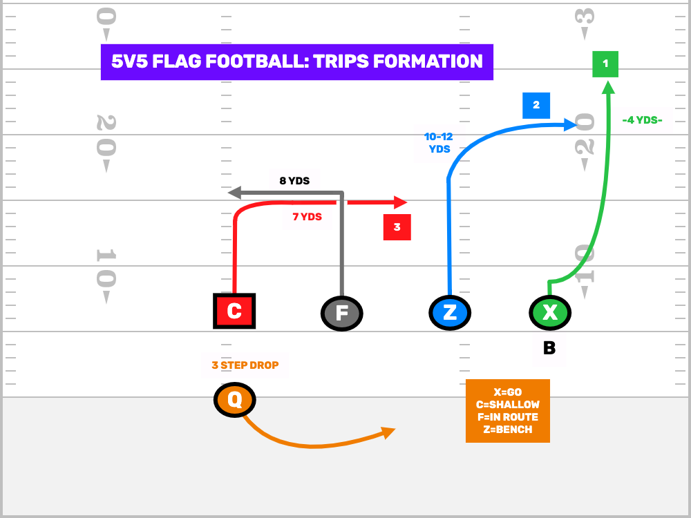 5v5 Flag Football Plays - Trips Formation