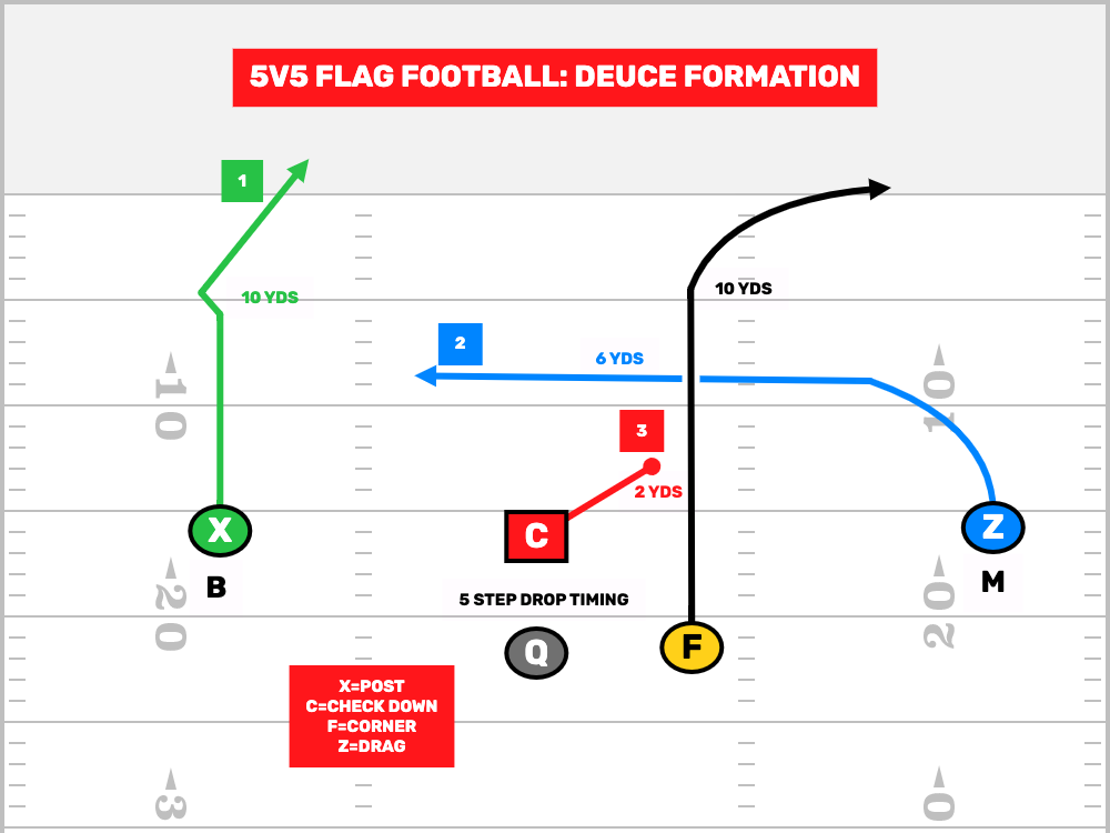 5v5 Flag Football Plays - Deuce Formation