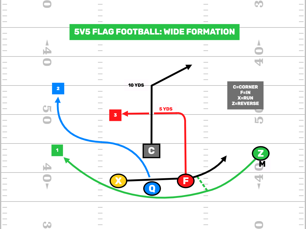 Wide Formation - Flag Football