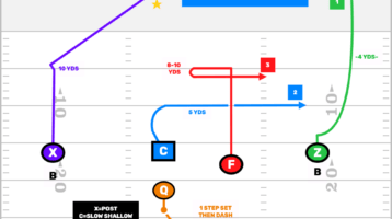 NFL Flag Twins Formation