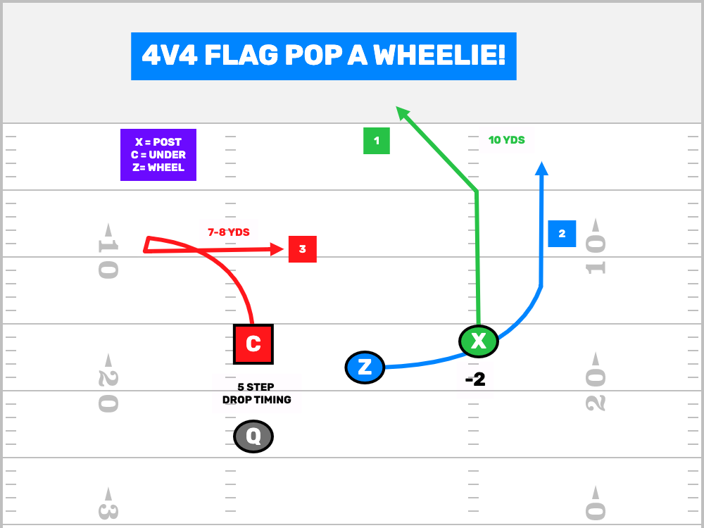 4v4 Flag Football Pop A Wheelie