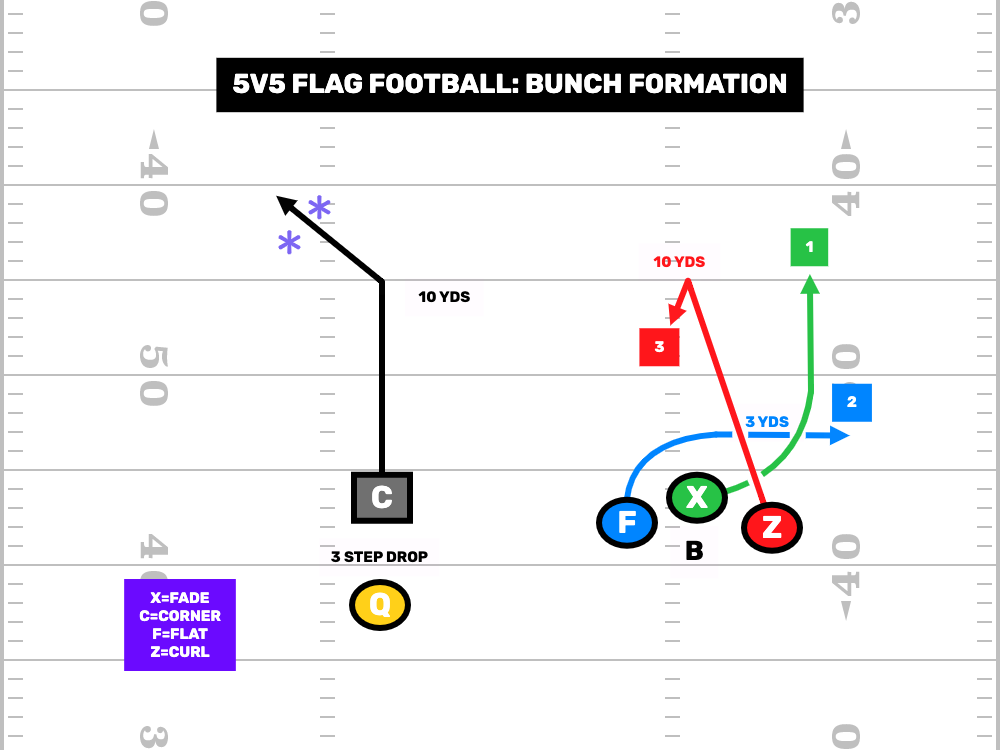 5v5 Flag Football Bunch Formation