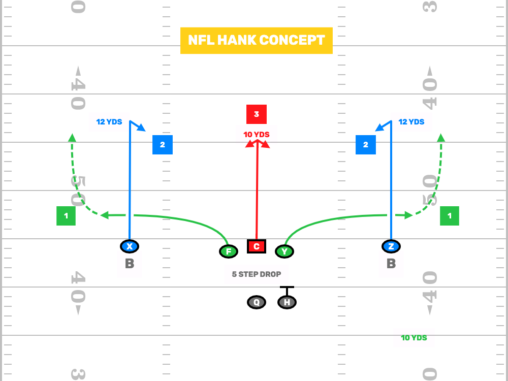 7v7 Flag Football Plays - NFL Hank Concept