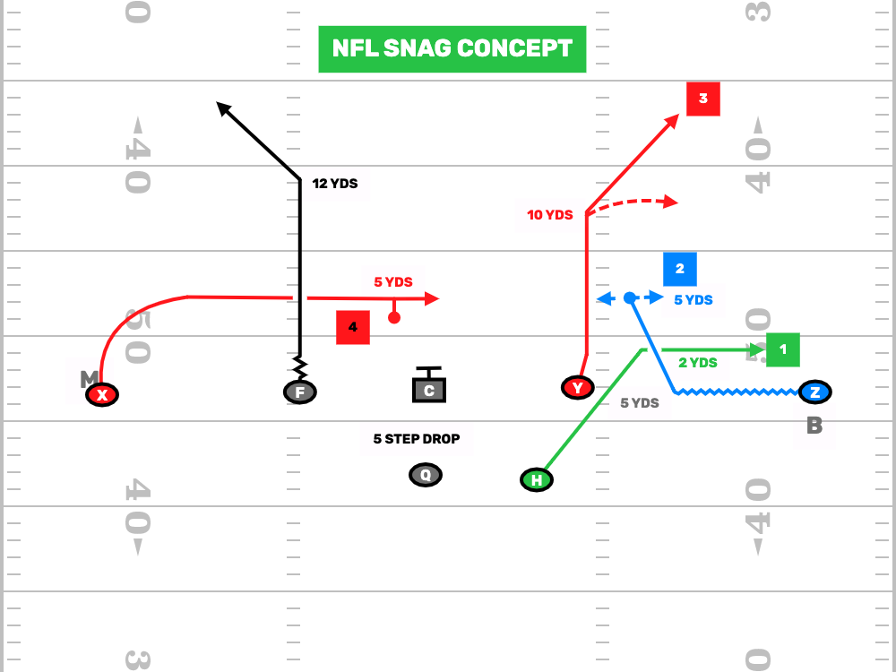 7v7 Flag Football Plays - NFL Snag Concept