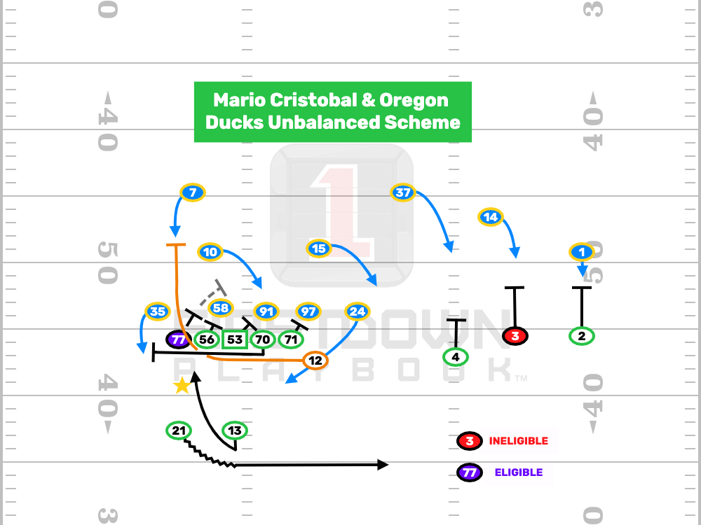 Oregon’s Unbalanced Run Game Touchdown