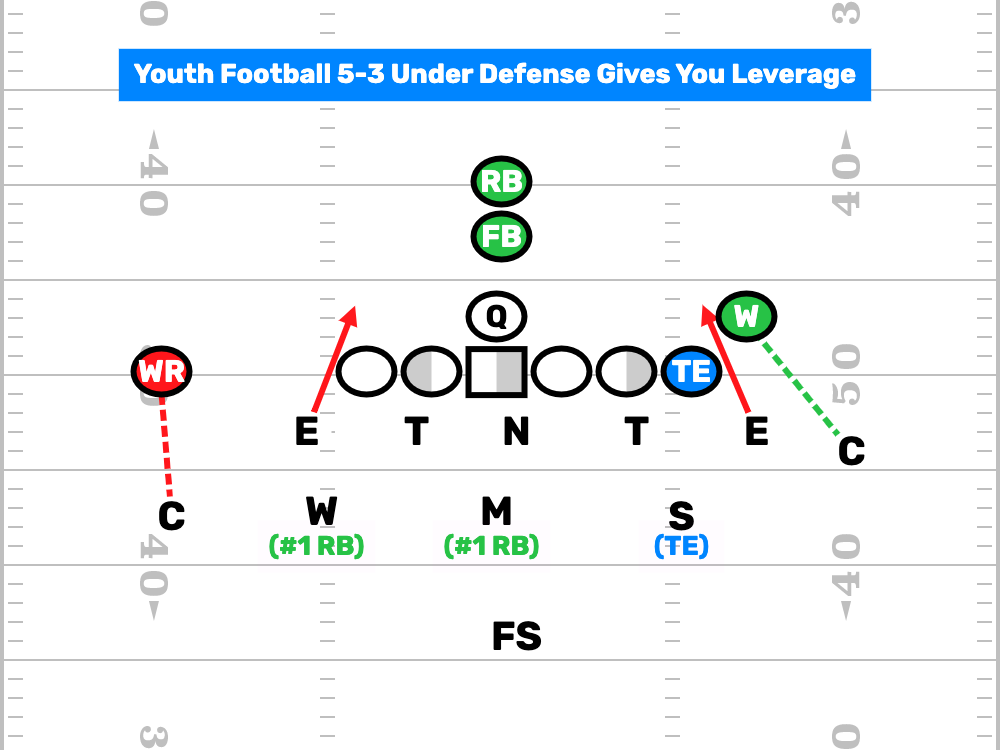 Youth Football 5-3 Under Defense & More