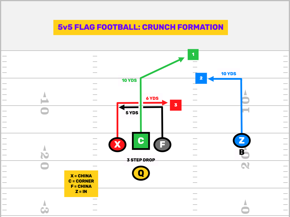 Center Bunch 5v5 Flag Football Formation
