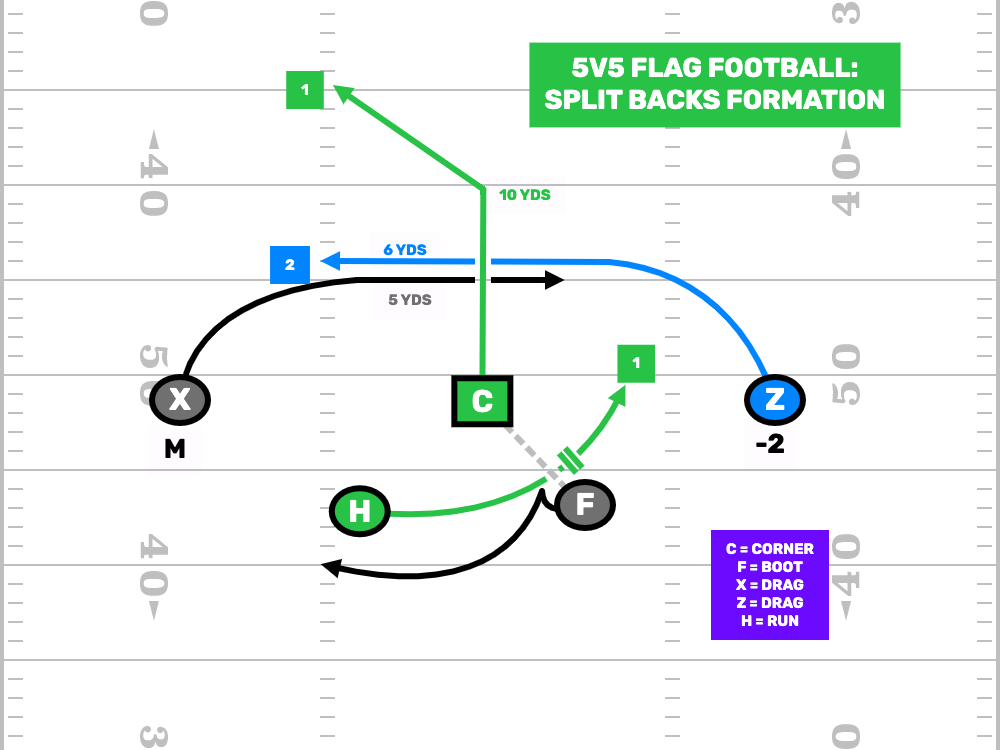 5v5 Flag Football Plays - Split Formation