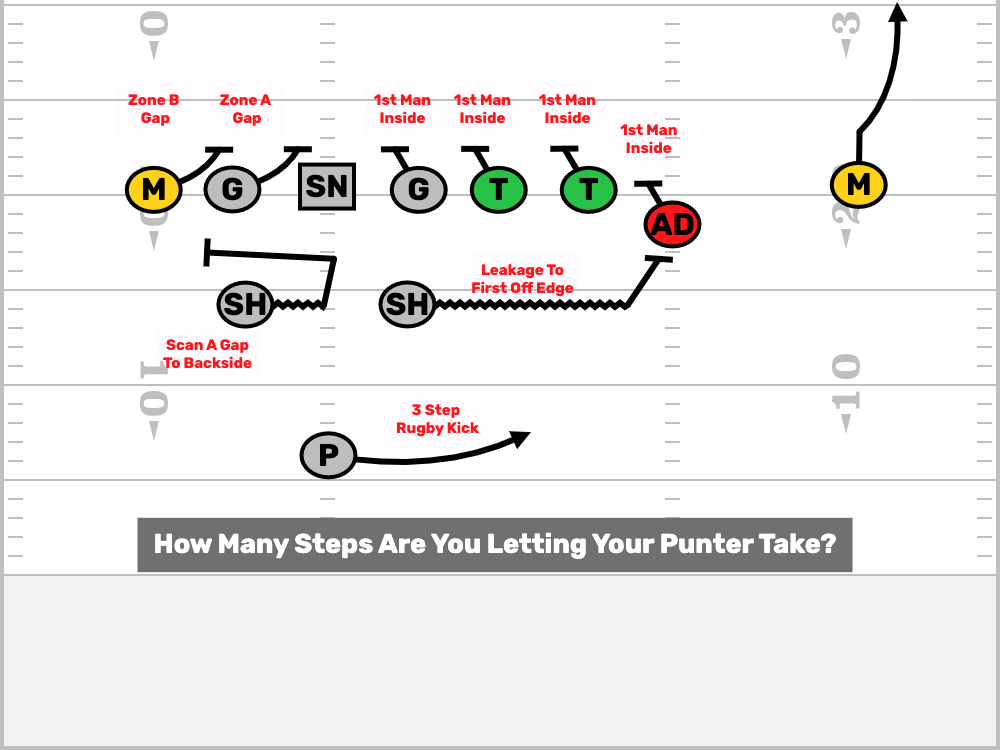 Blocked Punt? The Culprit Might Be Your Punter.