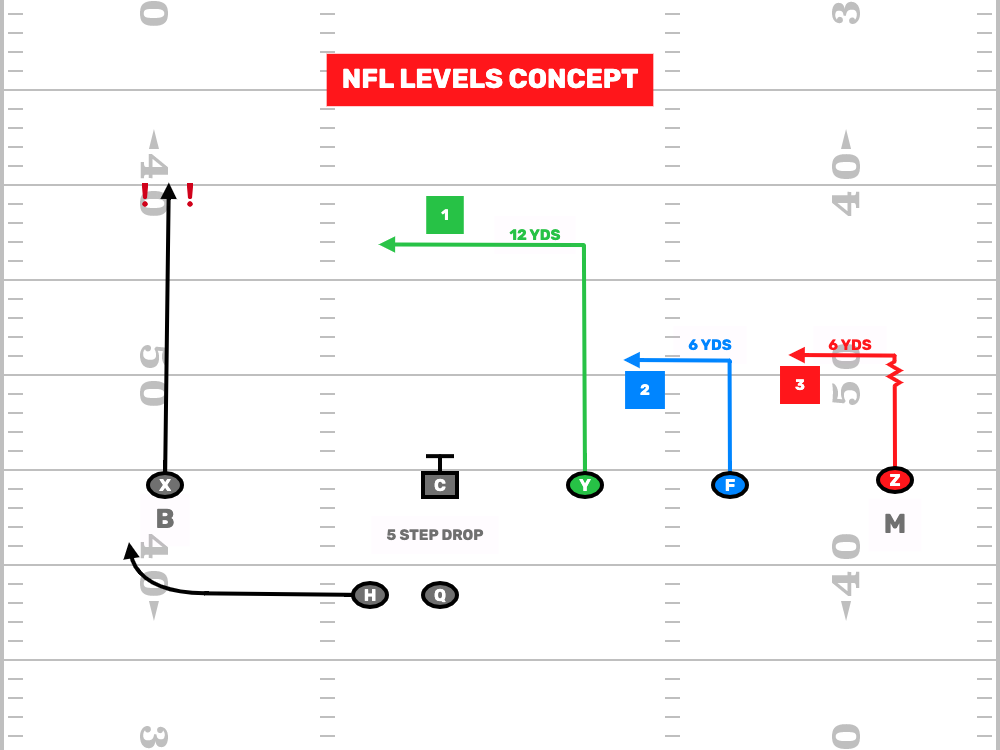 NFL Levels Concept - 7v7 Flag Football Concepts