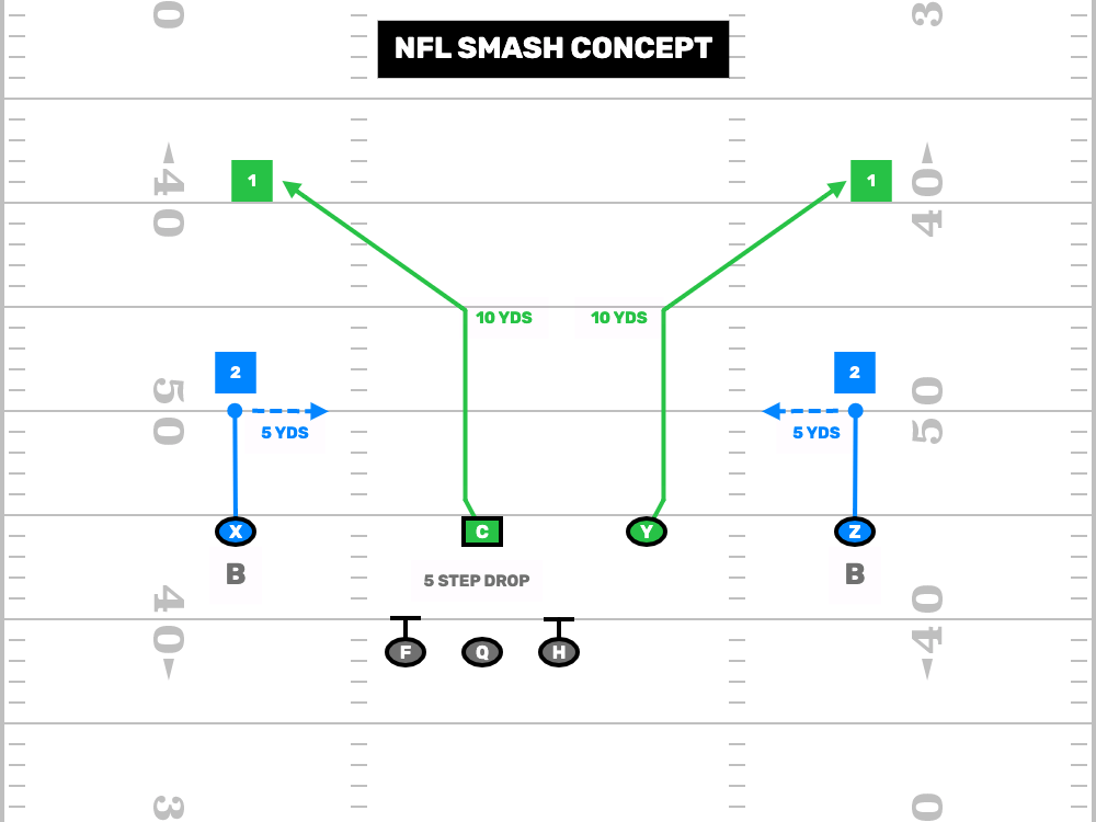 NFL Smash Concept - 7v7 Flag Football Concepts