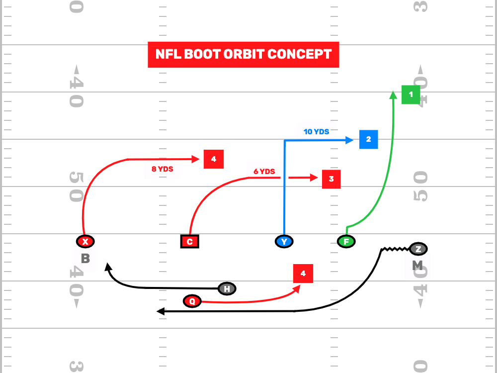 7v7 Flag Football Plays - NFL Boot Orbit Concept