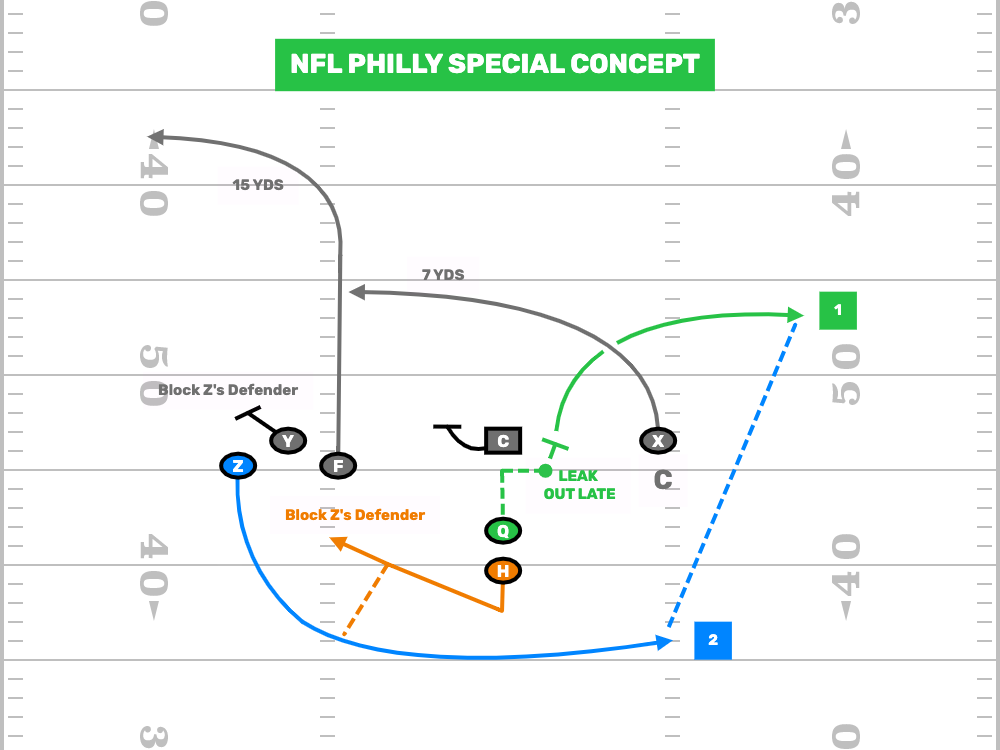 7v7 Flag Football Plays - NFL Philly Special Concept