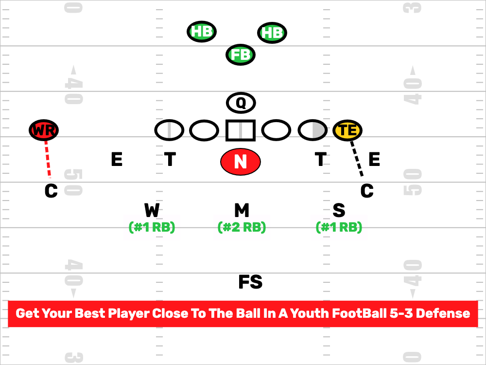 Youth Football 5-3 Defense Changeup