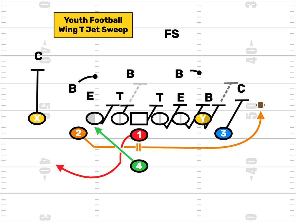 Youth Football Wing T Jet Sweep