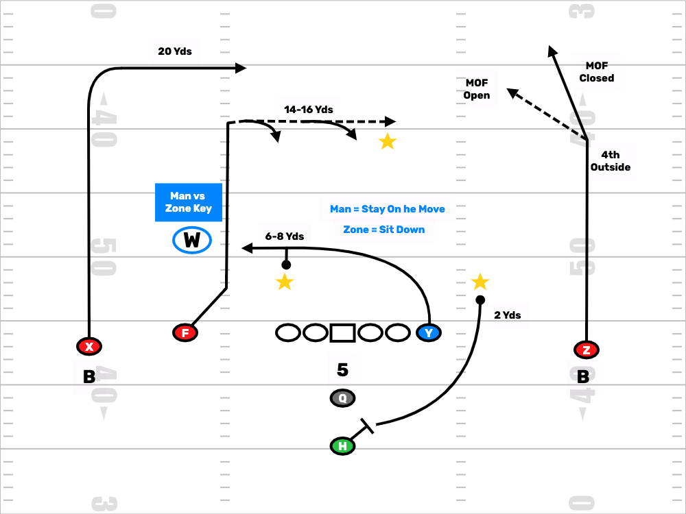 Teach Receivers To Recognize Man vs Zone Coverage