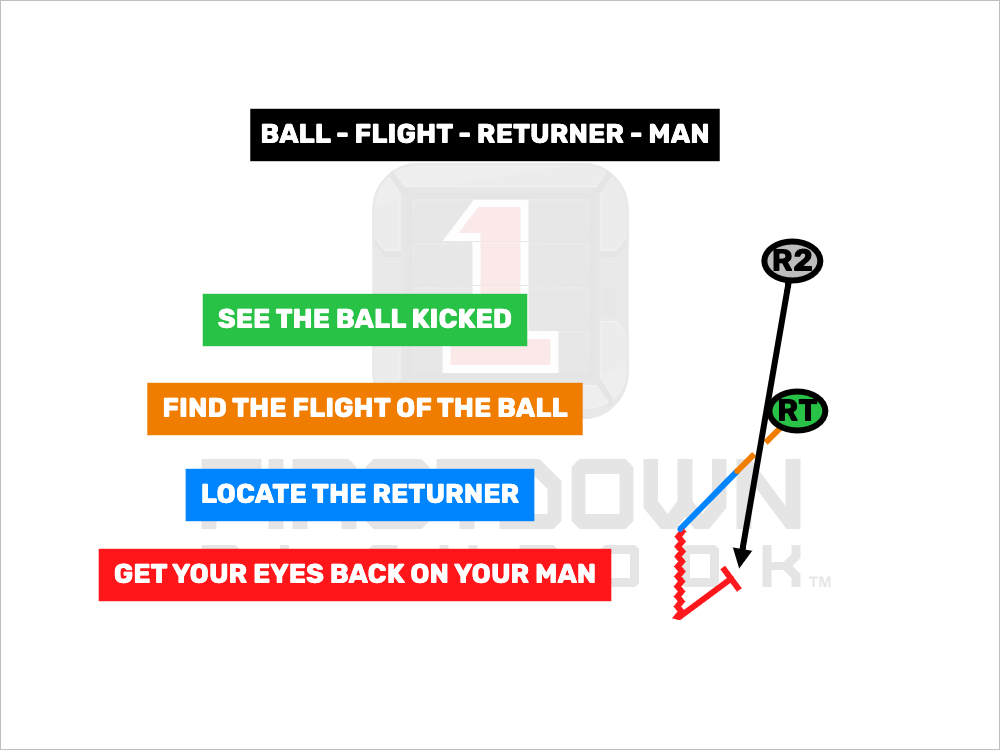 Kickoff Return Technique: Ball-Flight-Returner-Man