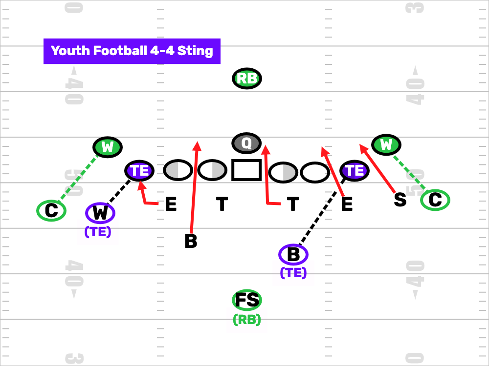 4-4 Sting Defense vs Double Wing Play Drawing