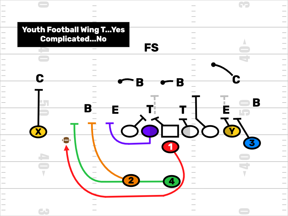Wing T Starting Point With FirstDown PlayBook
