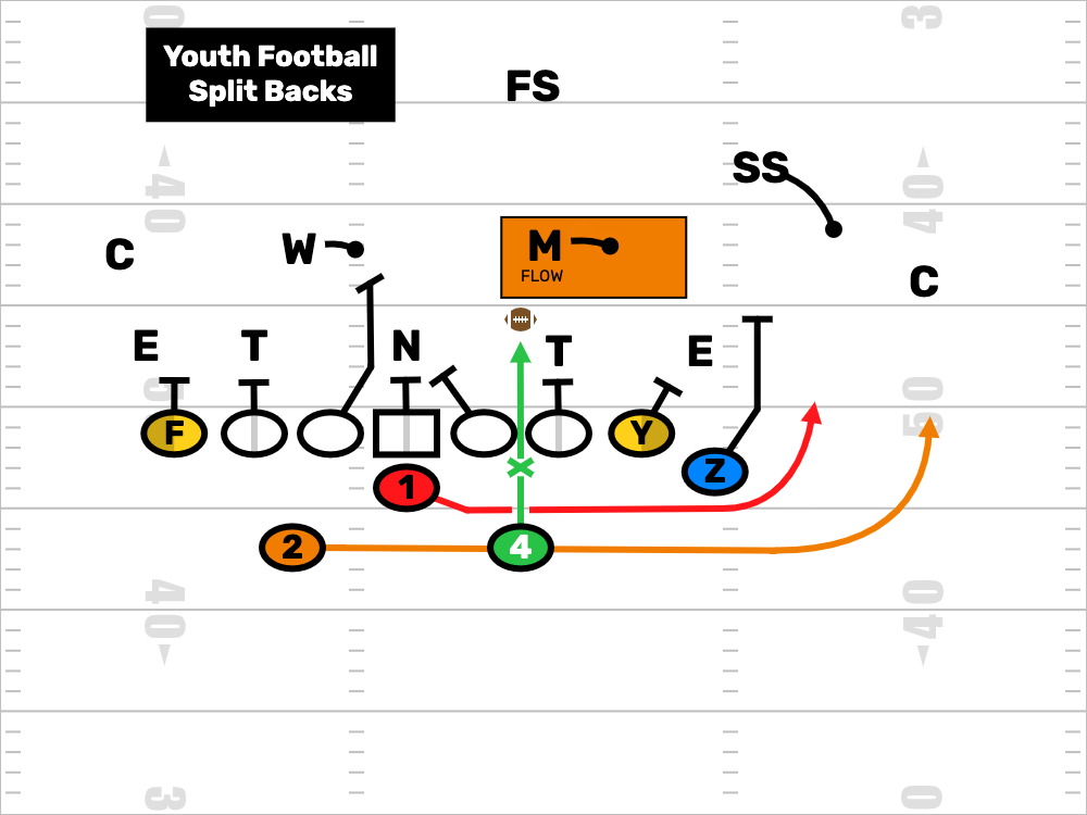 Split Backs Youth Formation Play Drawing