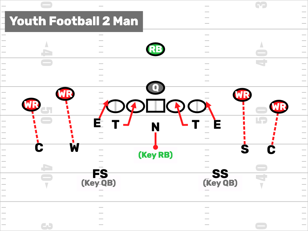 5-2 Cover 2 Youth Football Defense