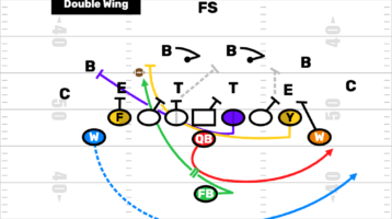 Youth Football Double Wing Formation