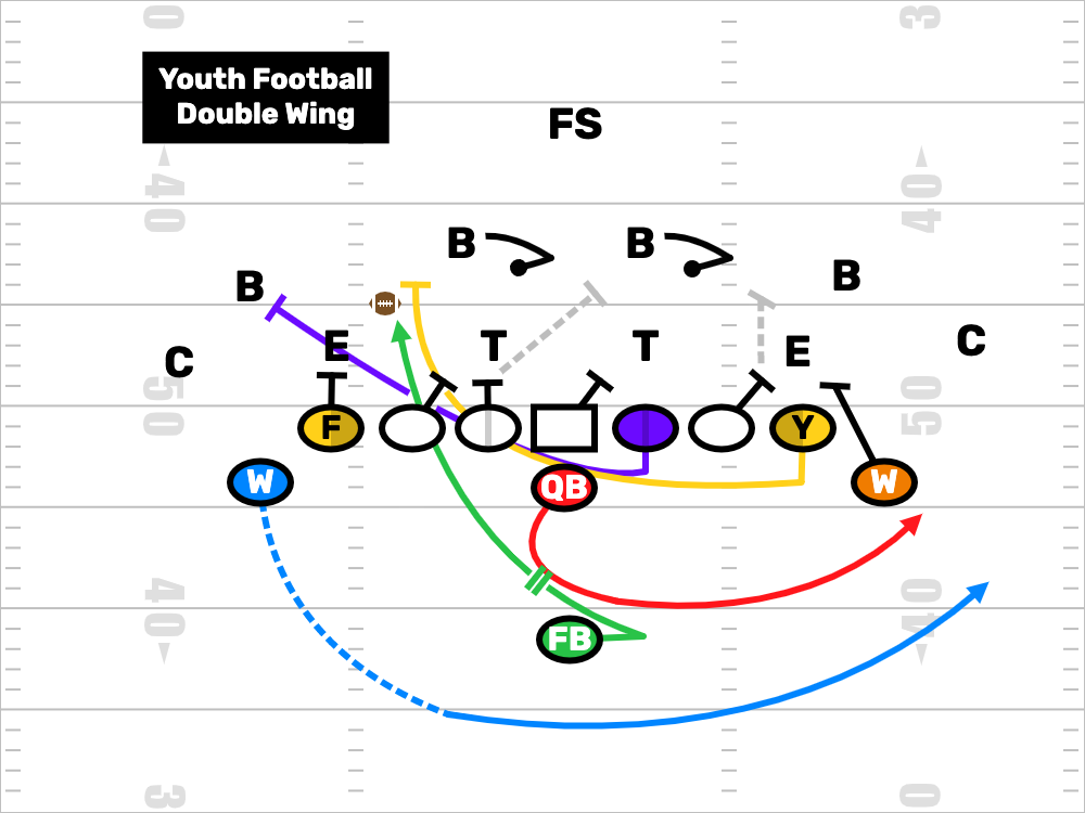 Youth Football Double Wing T Formation Play Drawing